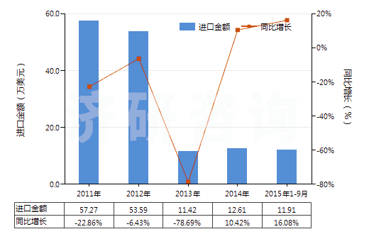 2011-2015年9月中國其他酮酚(HS29145019)進口總額及增速統(tǒng)計